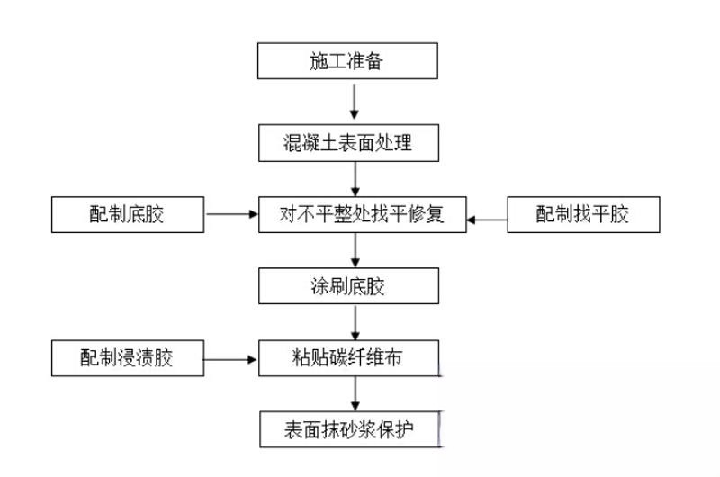 宽城碳纤维加固的优势以及使用方法